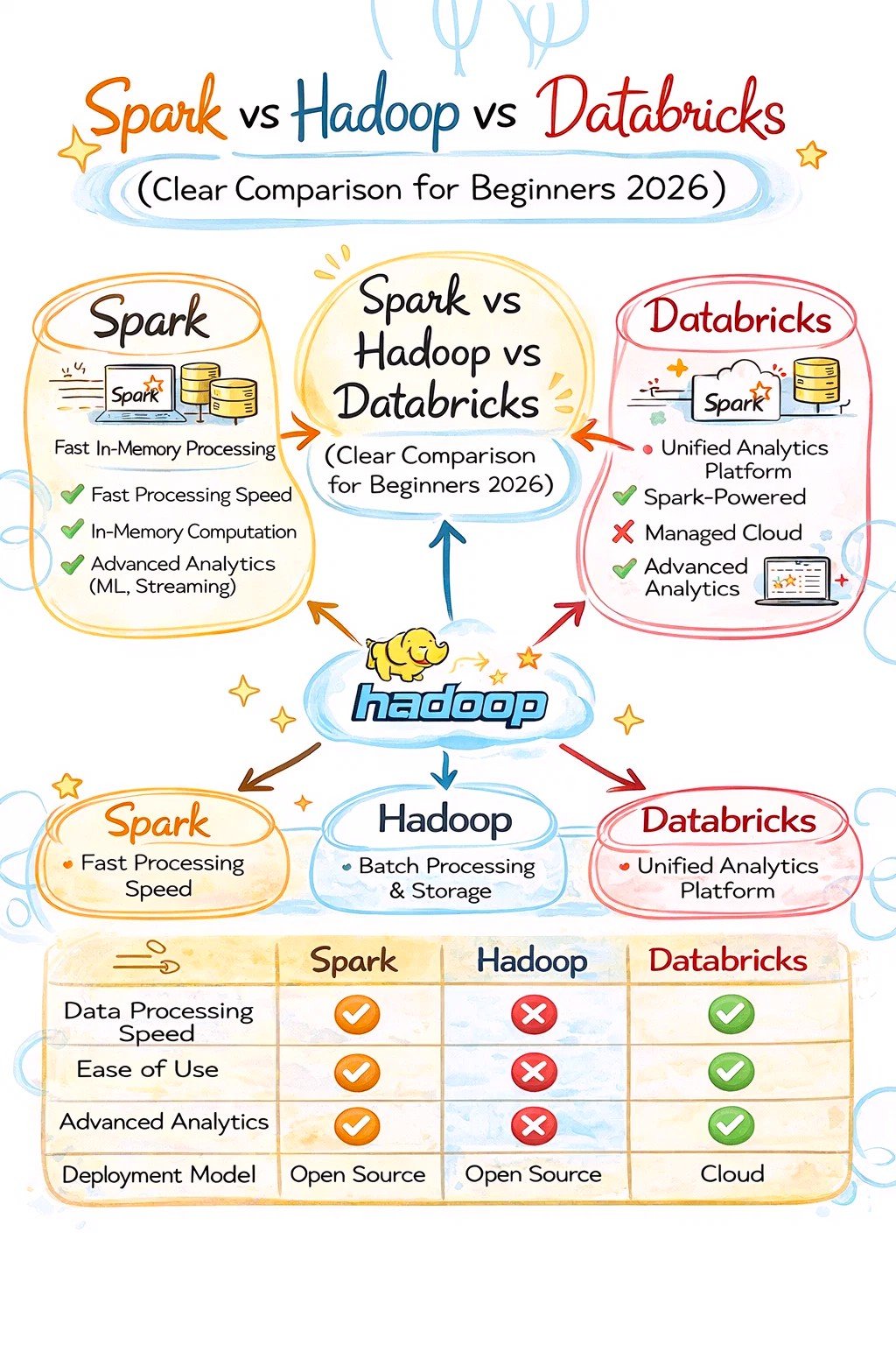 Spark vs Hadoop vs Databricks (Clear Comparison for Beginners 2026 ...