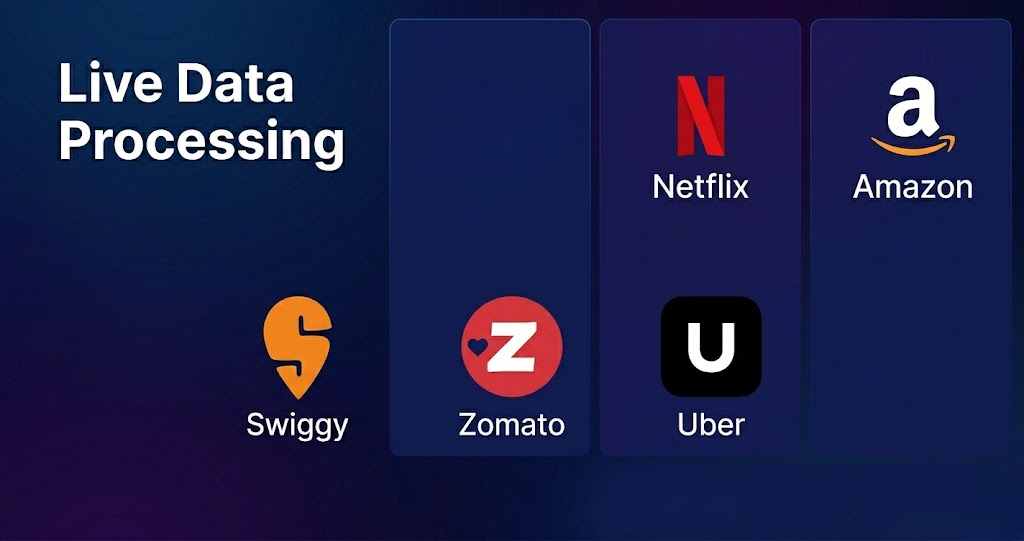 Illustration showing how Swiggy, Zomato, and Uber use live data processing with real-time delivery tracking, ride booking systems, cloud servers, streaming data pipelines, and analytics dashboards.